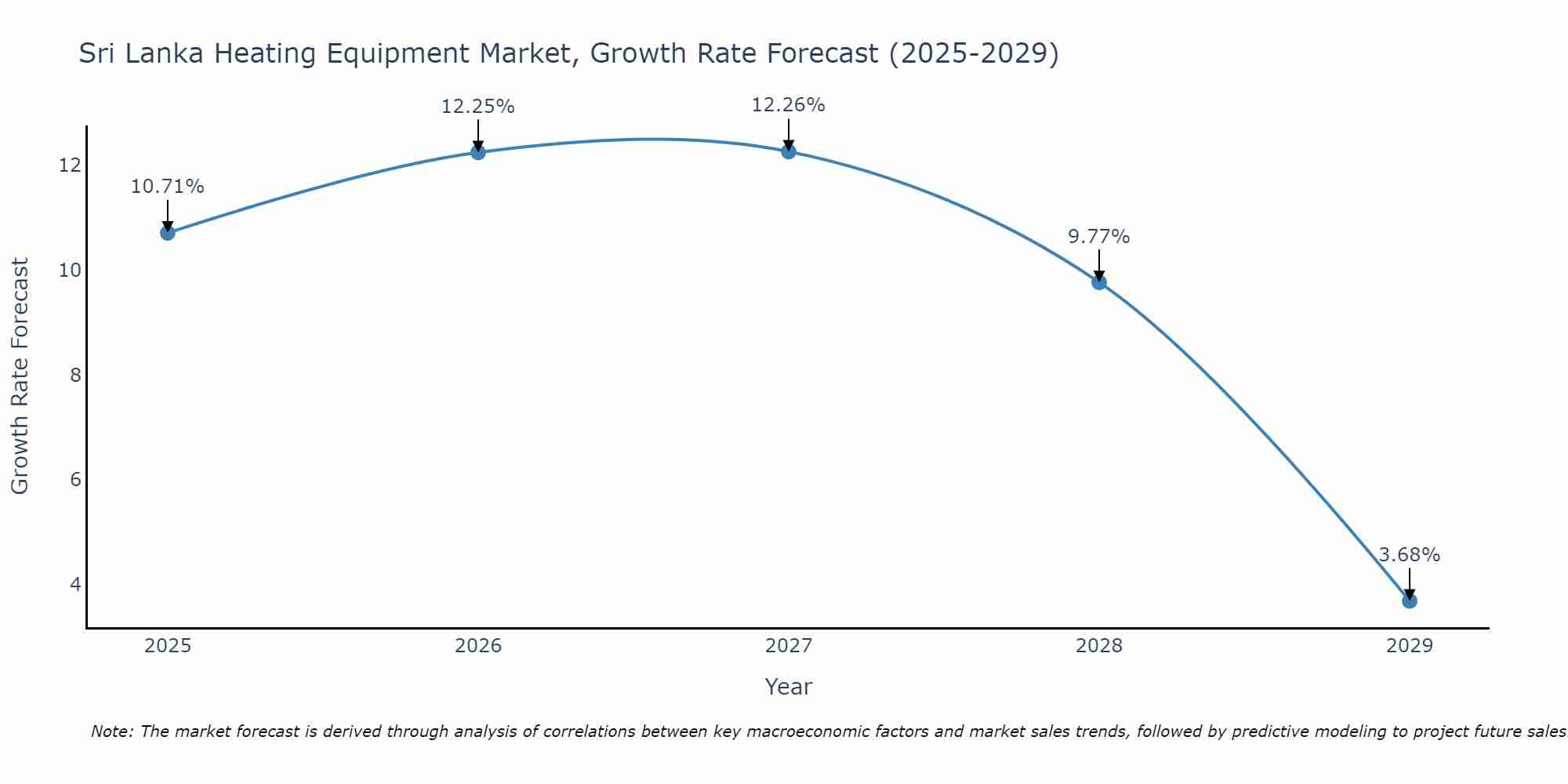 Sri Lanka Heating Equipment Market Growth Rate